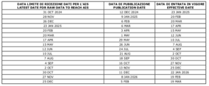 Date AIRAC, cenere vulcanica e NOTAM